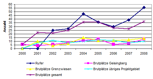 Bestandsentwicklung Wachtelkönig in den Kerngebieten und im Projektgebiet